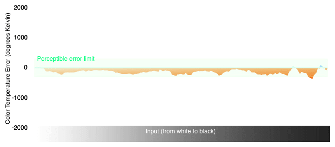 Color Temperature Chart