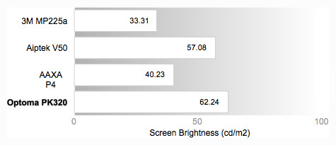Peak Brightness Comparison Graph