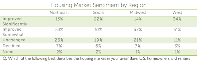 houzz-housing-market-sentiment.png