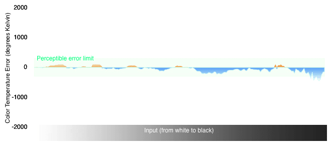Color Temperature Chart