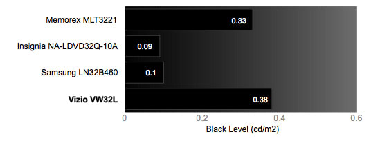 Black Level Chart