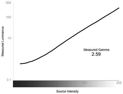 Greyscale Gamma Chart