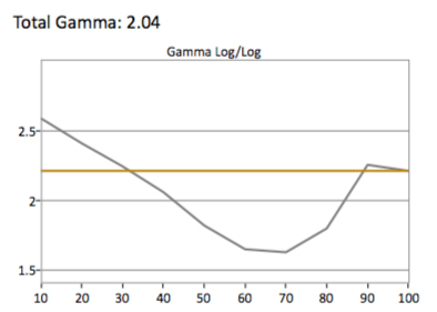 SDR-Gamma