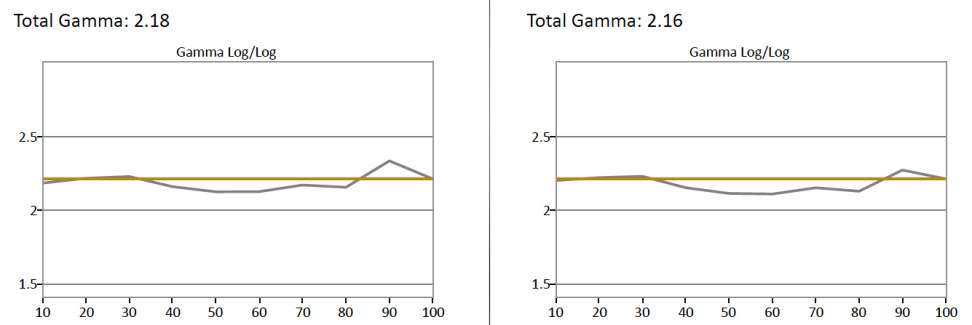SDR-Gamma