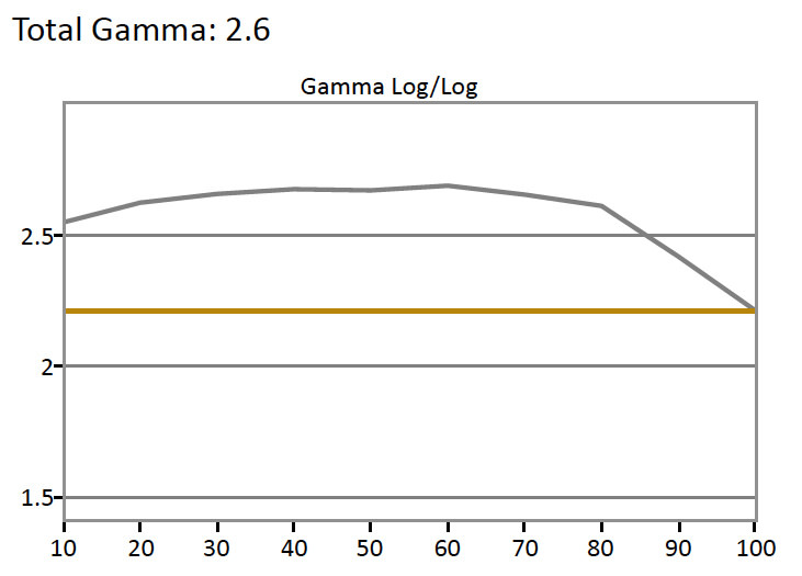 SDR-gamma