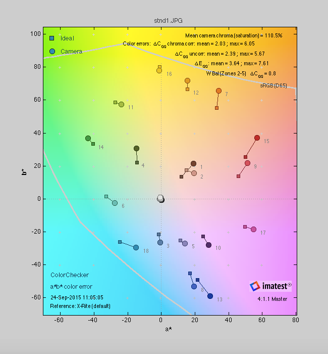 Sony Cyber-Shot RX100 IV Color Score