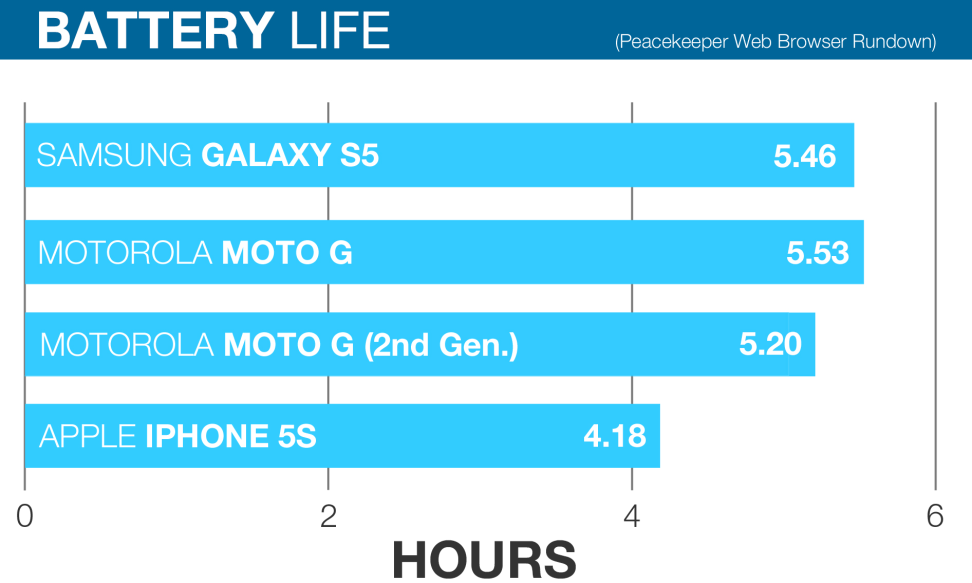 Motorola Moto G (2nd Gen.) Battery Life