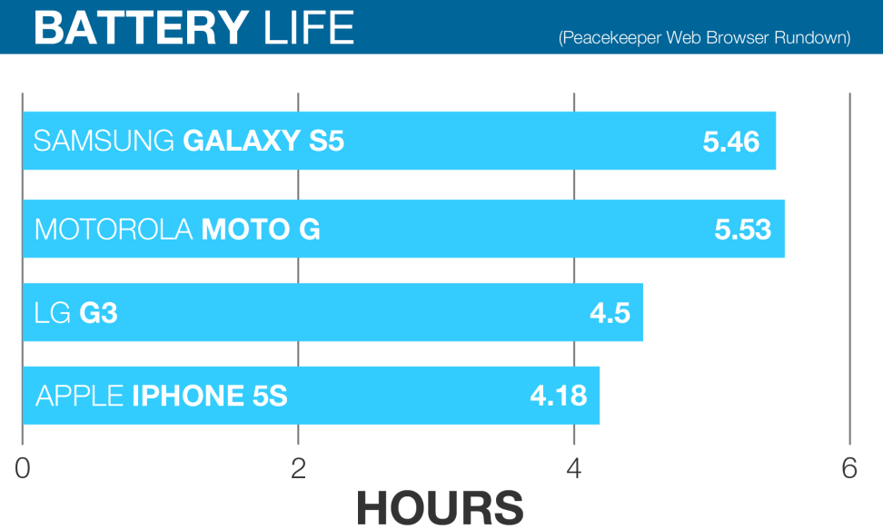 LG-G3-Review-battery-comparison-chart.jpg