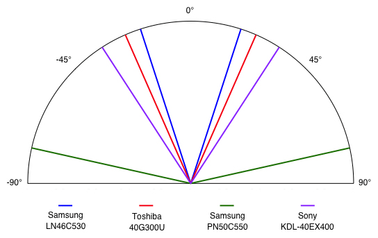 Viewing Angle Chart