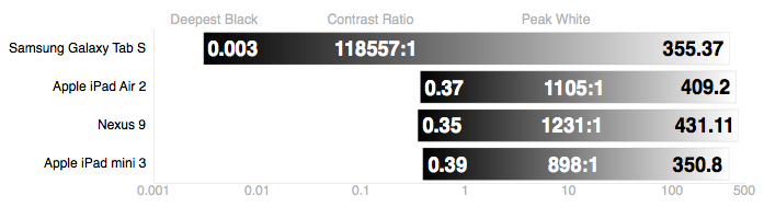 apple-ipad-mini-3-review-science-contrast-chart.png