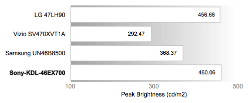 Peak Brightness Chart