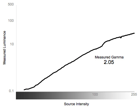 Greyscale Gamma Chart