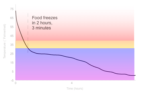 Freezing Graph