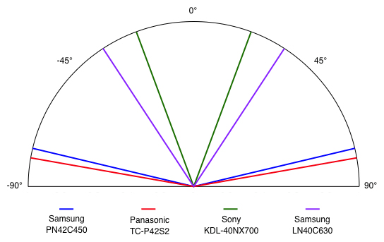 Viewing Angle Chart