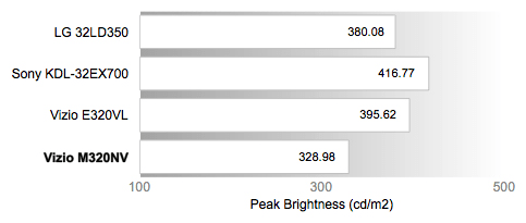Peak Brightness Chart