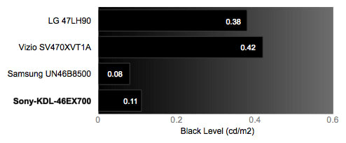 Black Level Chart