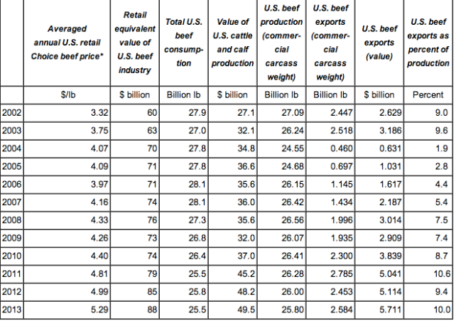USDA Data
