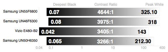 Samsung-UN50F6350-Contrast-Ratio.jpg