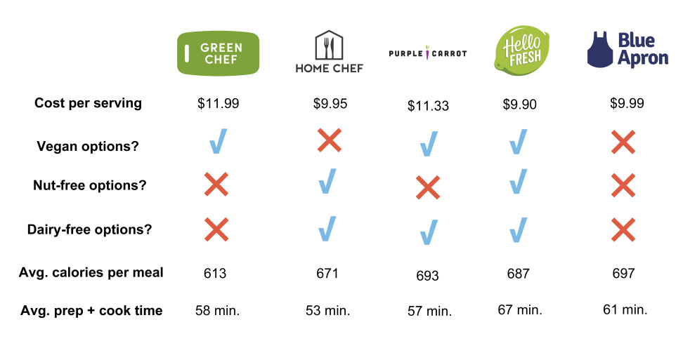 Meal Kit Comparison Chart