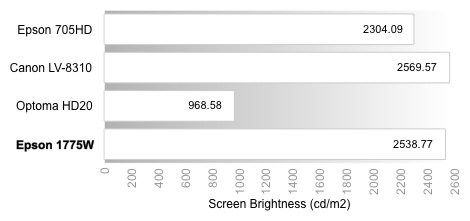 Peak Brightness Comparison Graph