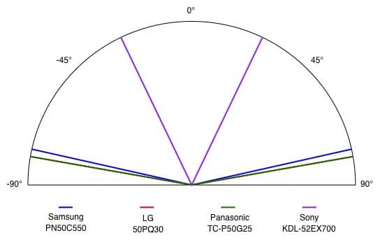 Viewing Angle Chart