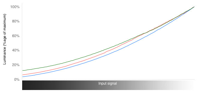 RGB Curves Graph