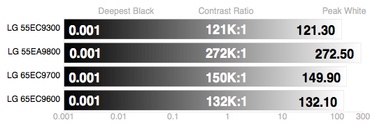 LG-65EG9600-Contrast-Ratio