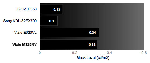 Black Level Chart