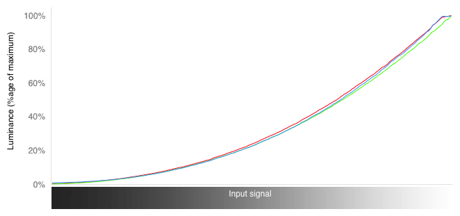 RGB Curves Chart