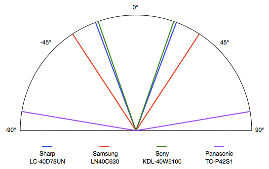 Viewing Angle Chart