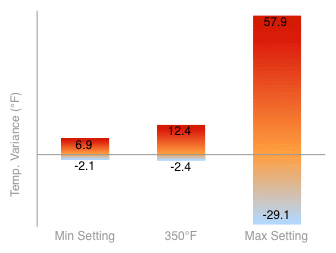 Oven Temperature Variance