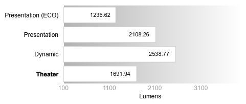 Peak Brightness Graph