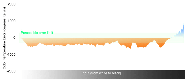 Color Temperature Chart