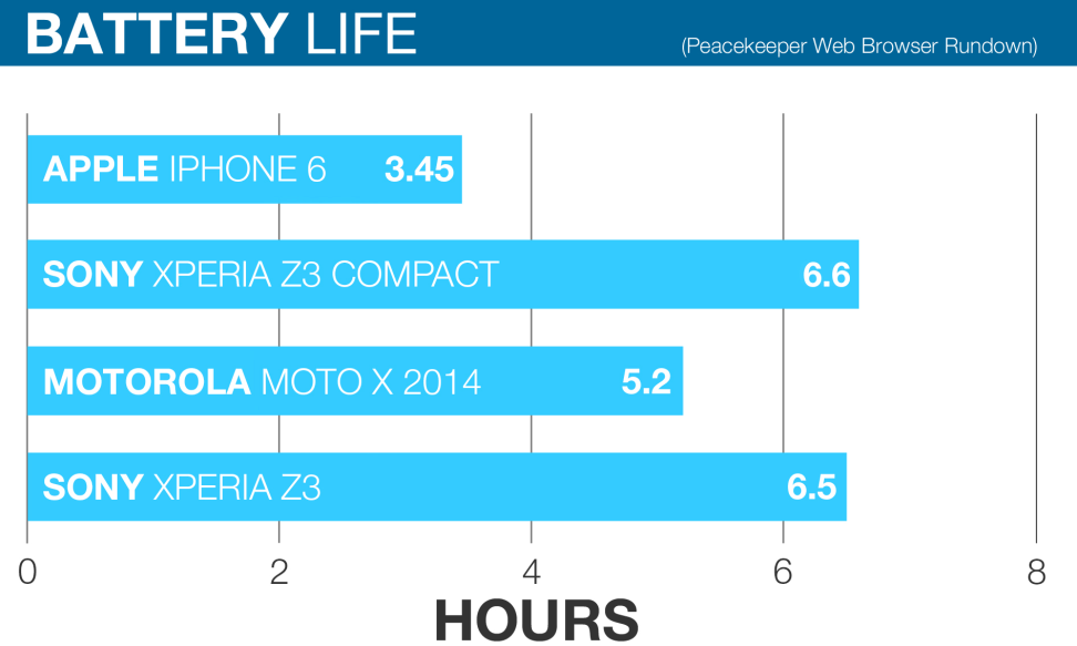 SONY-Z3-COMPACT-BATTERY-COMPARISON-1-fixed.jpg