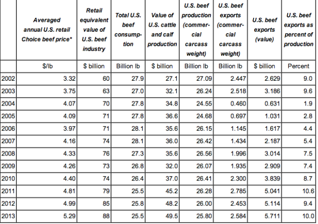 USDA Data