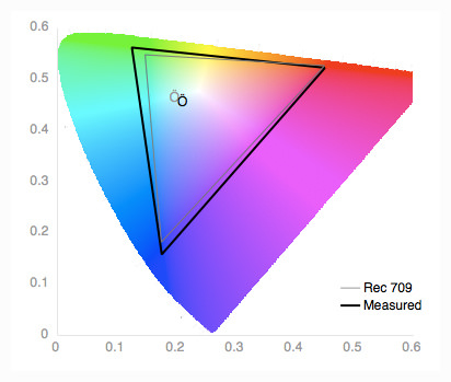 Color Gamut Graph