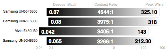 Samsung-UN50F6350-Contrast-Ratio.jpg