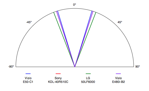Vizio E50-C1 Viewing Angle