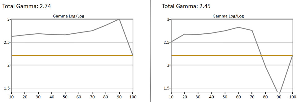 SDR-Gamma