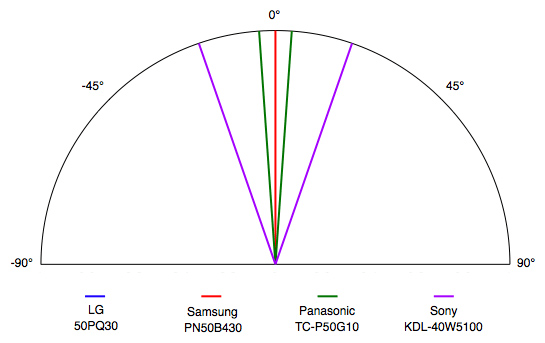Viewing Angle Chart