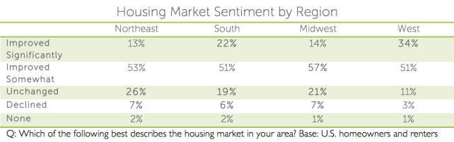 houzz-housing-market-sentiment.png