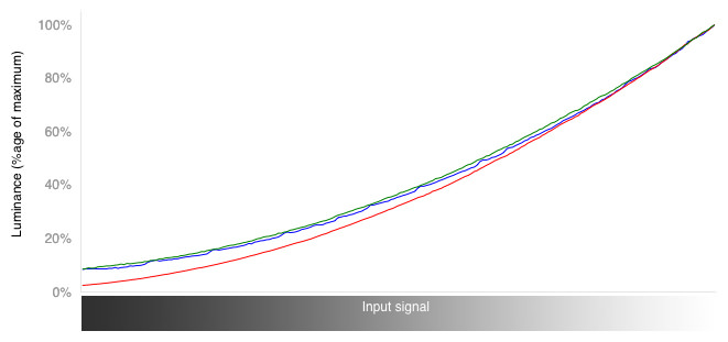 RGB Curves Graph