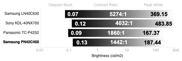 Contrast Chart