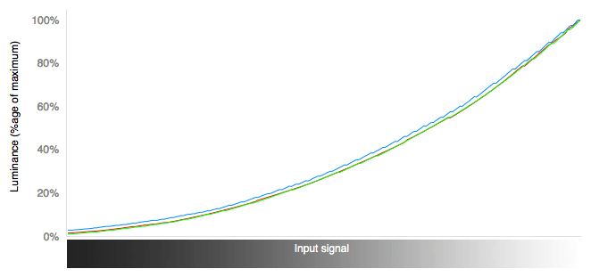 RGB Curves Chart